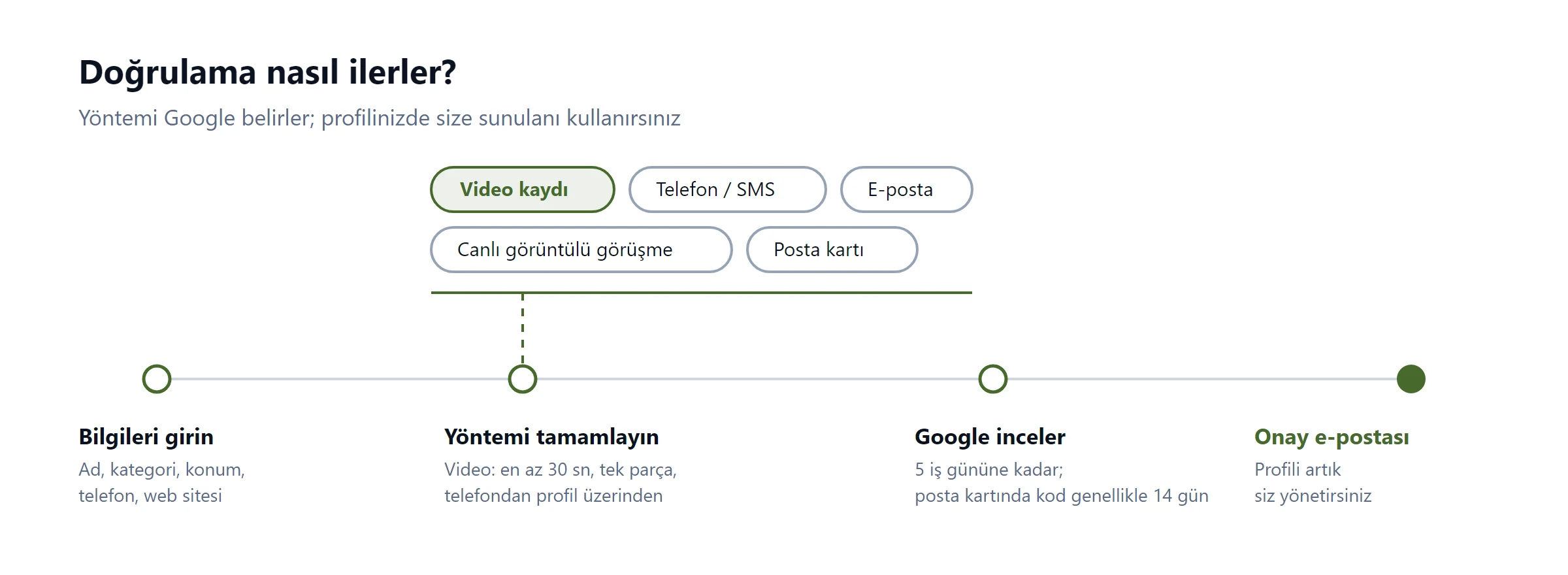 Google İşletme Profili doğrulama adımları: bilgileri girme, Google'ın sunduğu yöntemi tamamlama, inceleme ve onay e-postası