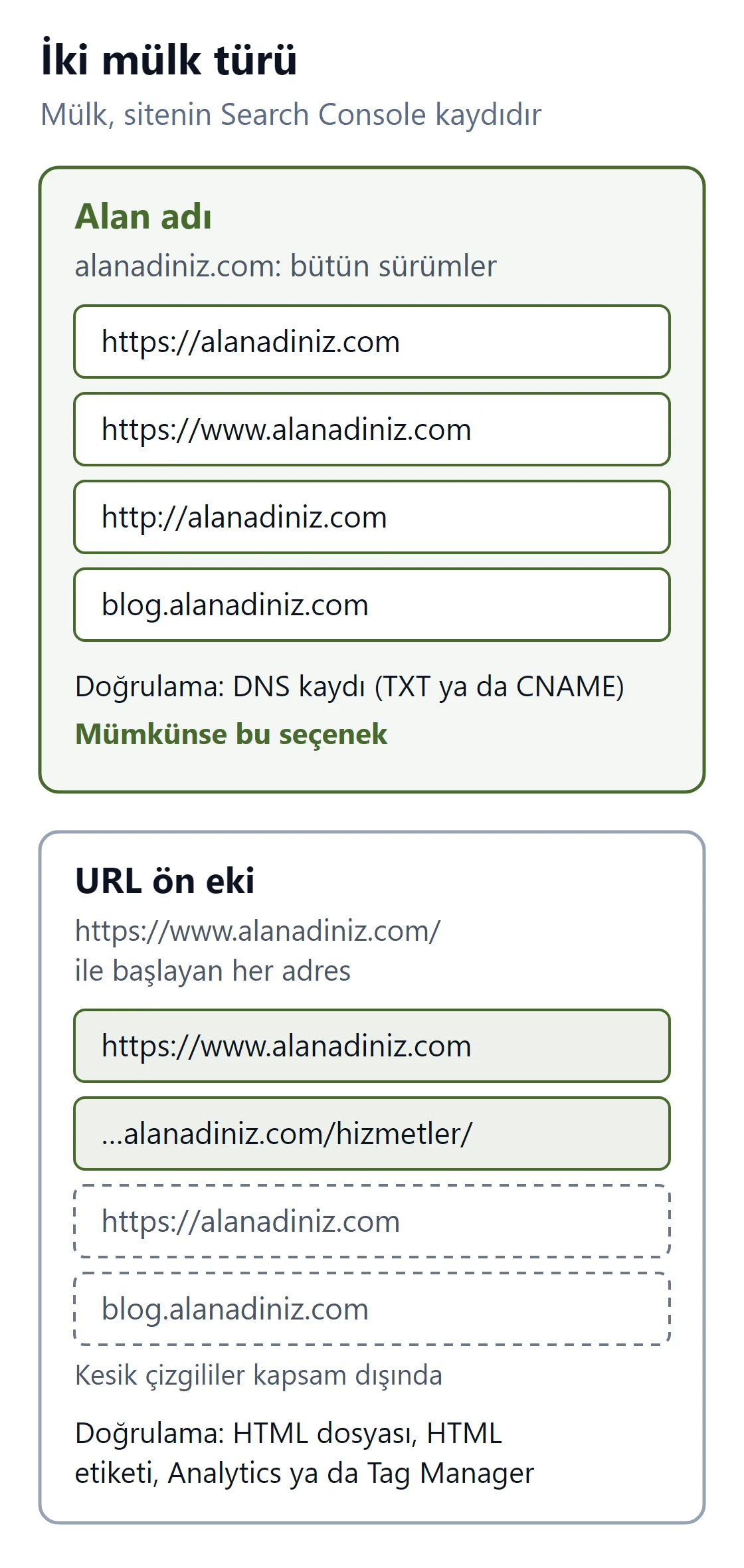 Search Console'da Alan adı mülkünün bütün adres sürümlerini, URL ön eki mülkünün yalnızca yazılan adresle başlayan sayfaları kapsadığını gösteren şema