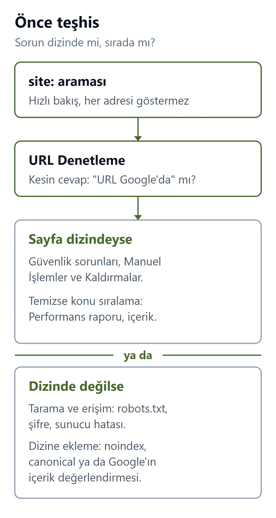 Teşhis akışı: site: araması, URL Denetleme ve sonuca göre dizindeyse güvenlik, manuel işlem ve kaldırma kontrolü ile sıralama, değilse tarama ve dizine ekleme kontrolleri